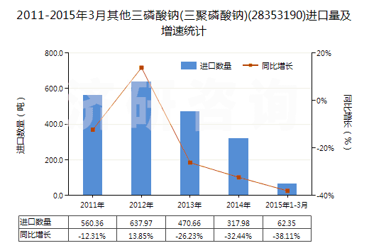 2011-2015年3月其他三磷酸鈉(三聚磷酸鈉)(28353190)進(jìn)口量及增速統(tǒng)計(jì)